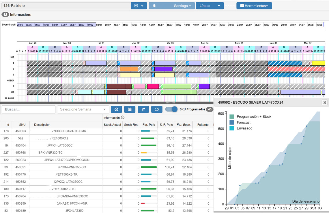 Packaging optimizer with a production-line Gantt schedule, SKU table, and stock forecast.