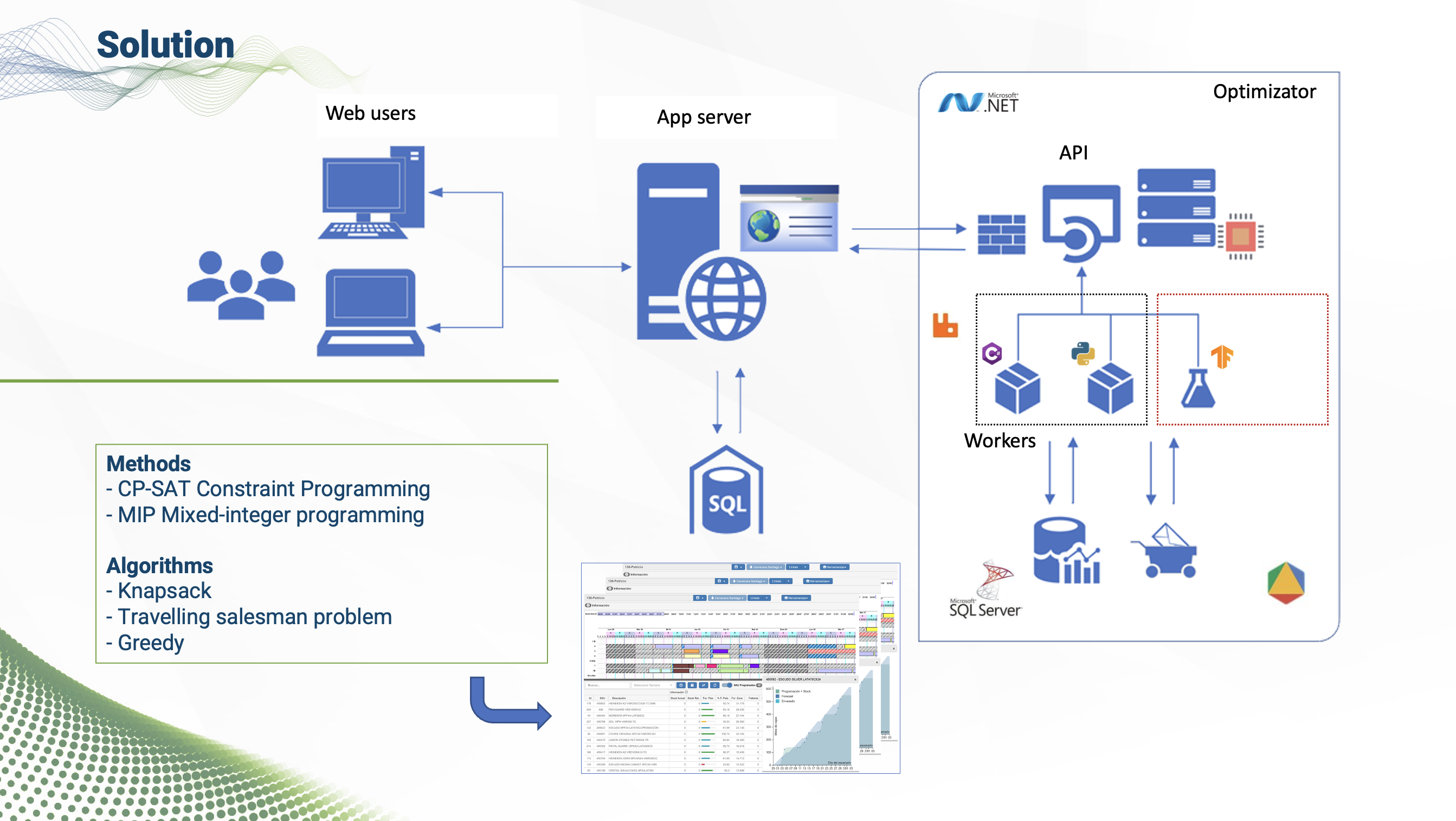 Architecture diagram. Web users reach an app server, which calls a .NET optimizer service. Inside the optimizer, an API dispatches to C# and Python workers through a queue, backed by SQL Server. A panel lists the methods — CP-SAT constraint programming and mixed-integer programming — and the algorithms: knapsack, traveling salesman, greedy.