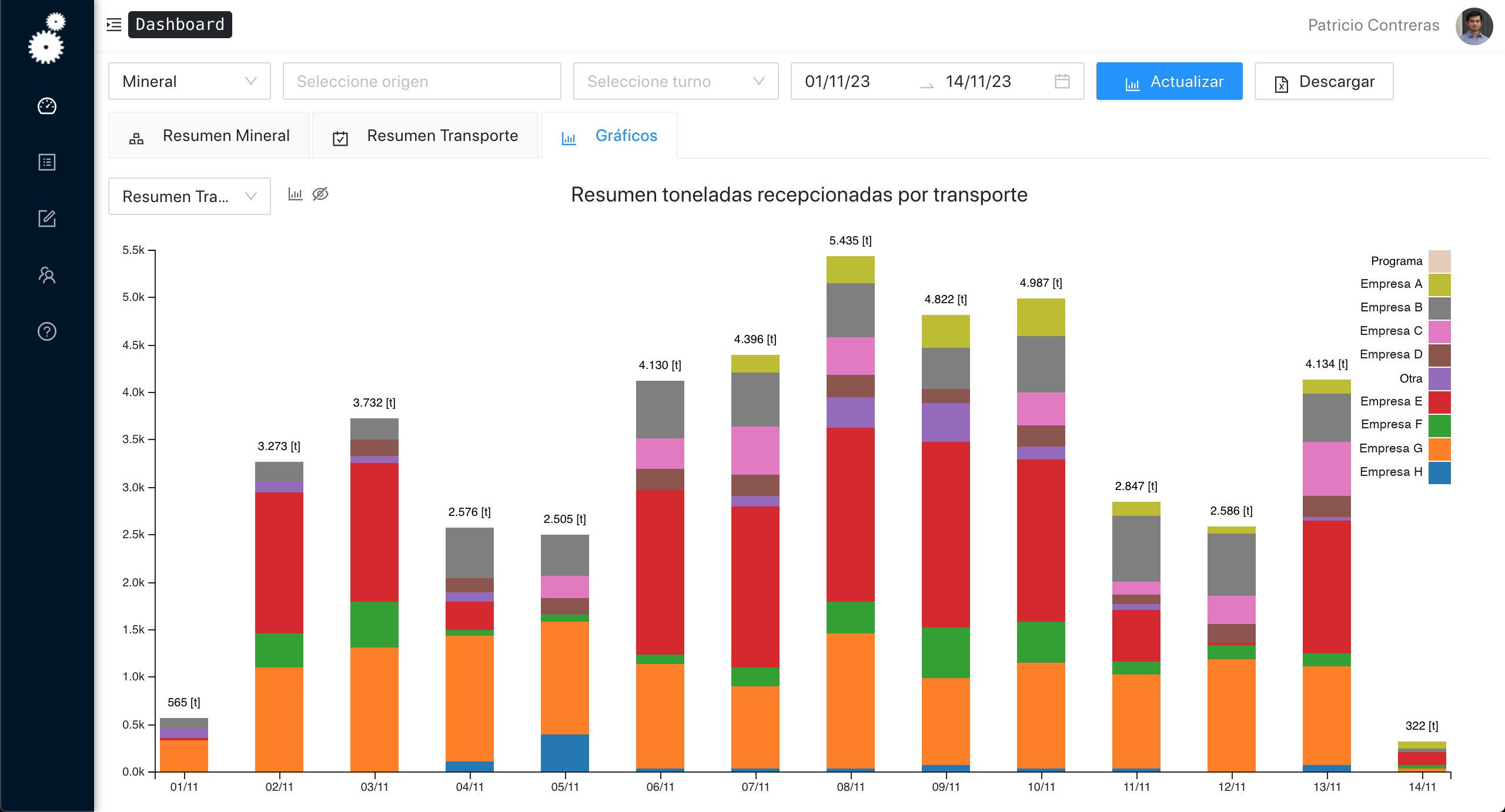 Raw-materials dashboard with daily received tonnage in a stacked bar chart by transport provider.